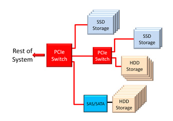 PCIe Key Role