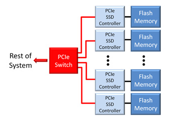 PCIe switches in use